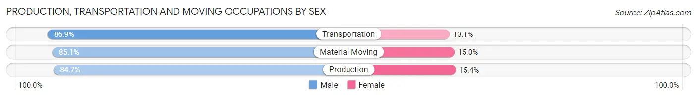 Production, Transportation and Moving Occupations by Sex in Zip Code 75189
