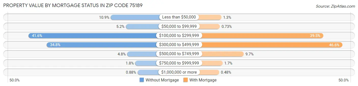 Property Value by Mortgage Status in Zip Code 75189