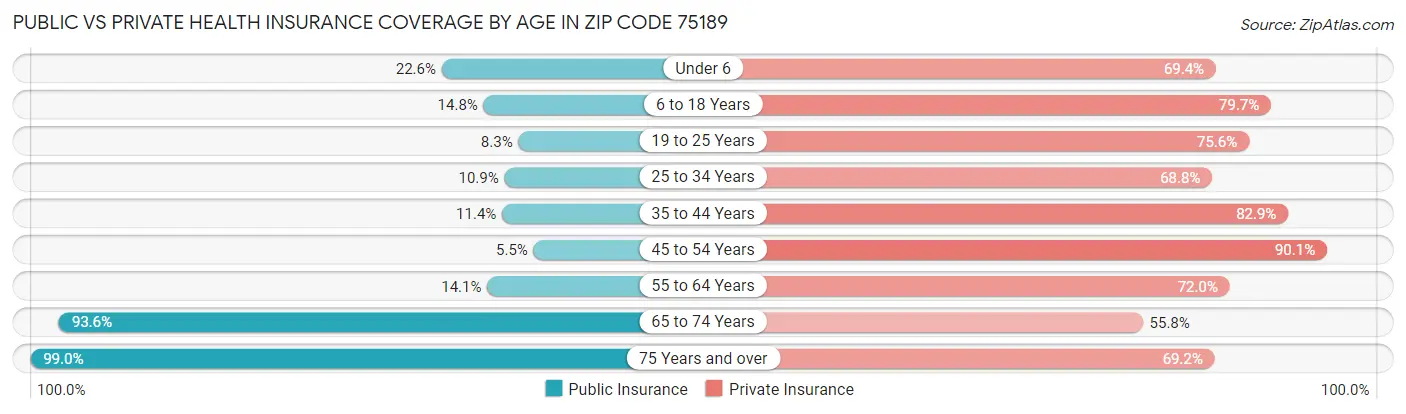 Public vs Private Health Insurance Coverage by Age in Zip Code 75189