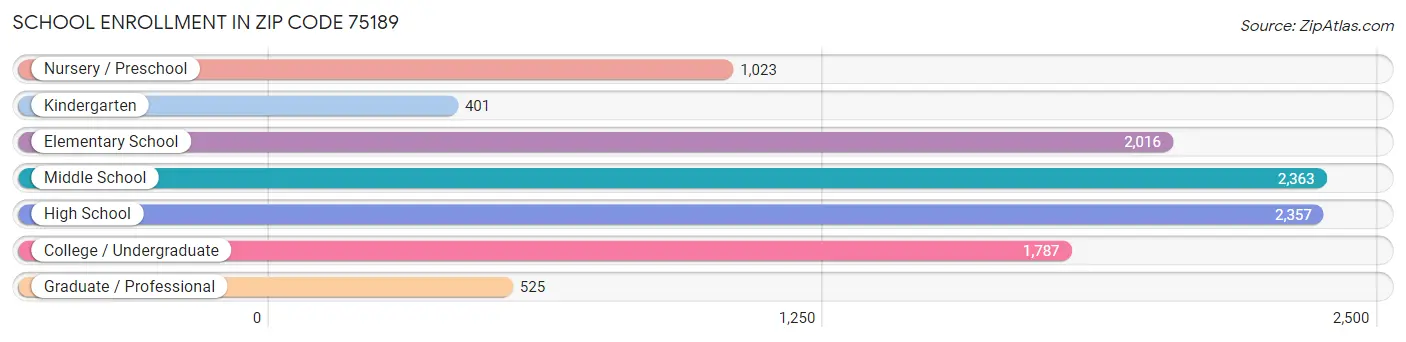 School Enrollment in Zip Code 75189