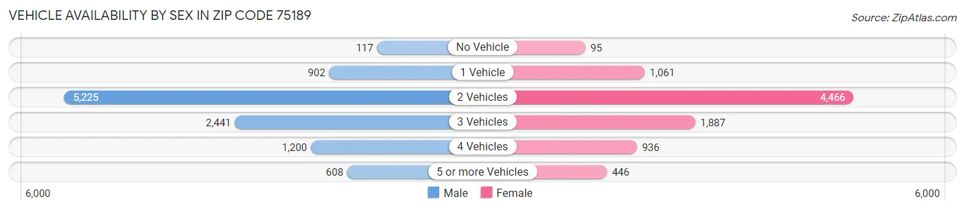 Vehicle Availability by Sex in Zip Code 75189