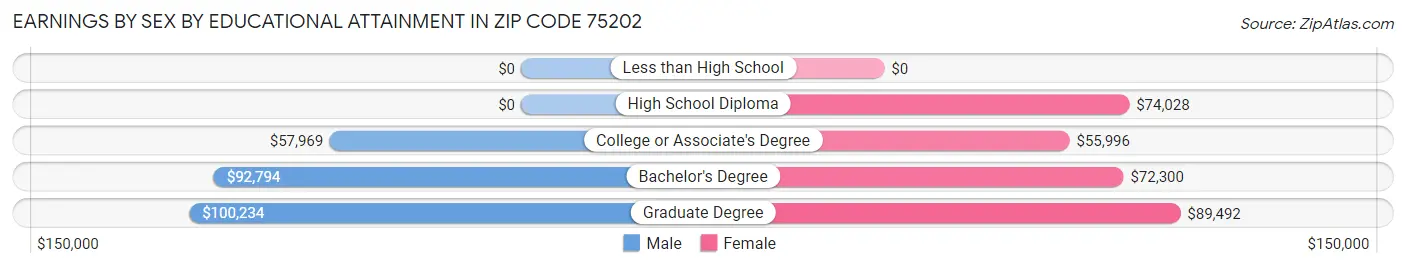 Earnings by Sex by Educational Attainment in Zip Code 75202