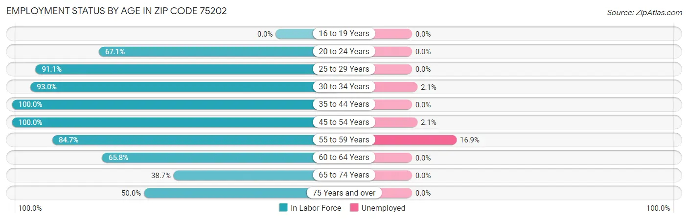 Employment Status by Age in Zip Code 75202