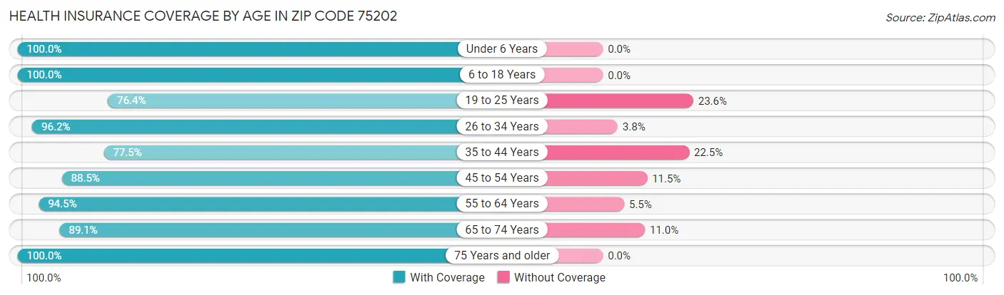 Health Insurance Coverage by Age in Zip Code 75202