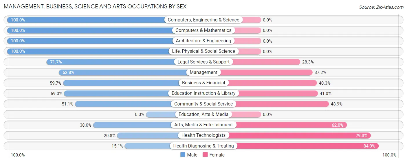 Management, Business, Science and Arts Occupations by Sex in Zip Code 75202