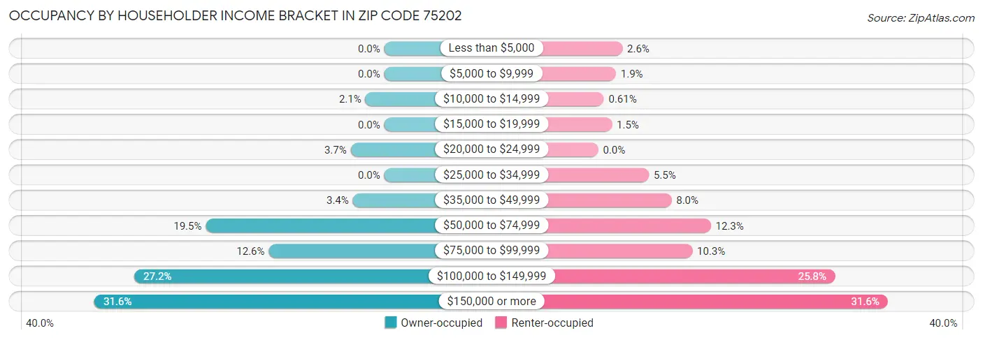 Occupancy by Householder Income Bracket in Zip Code 75202
