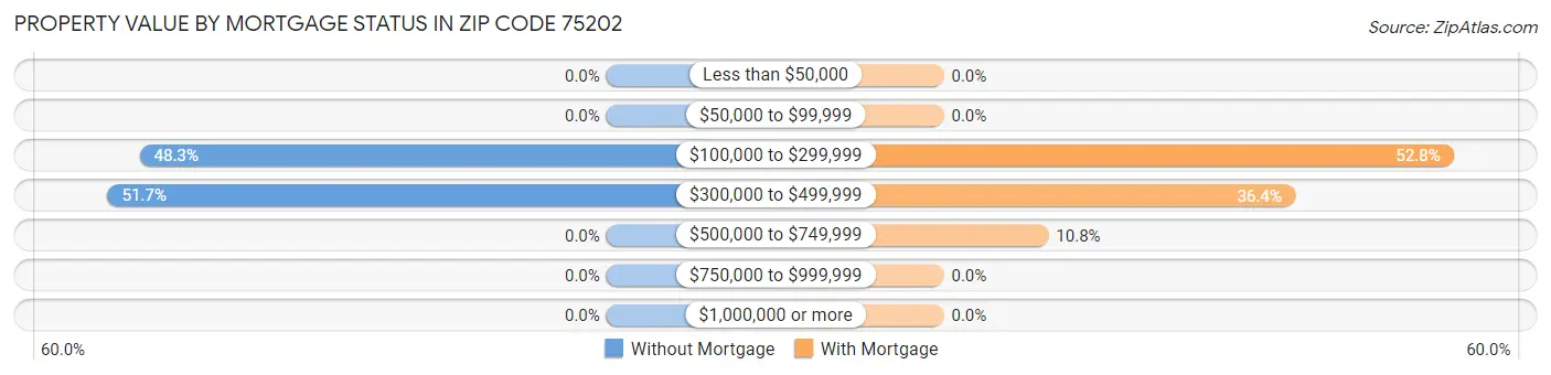 Property Value by Mortgage Status in Zip Code 75202