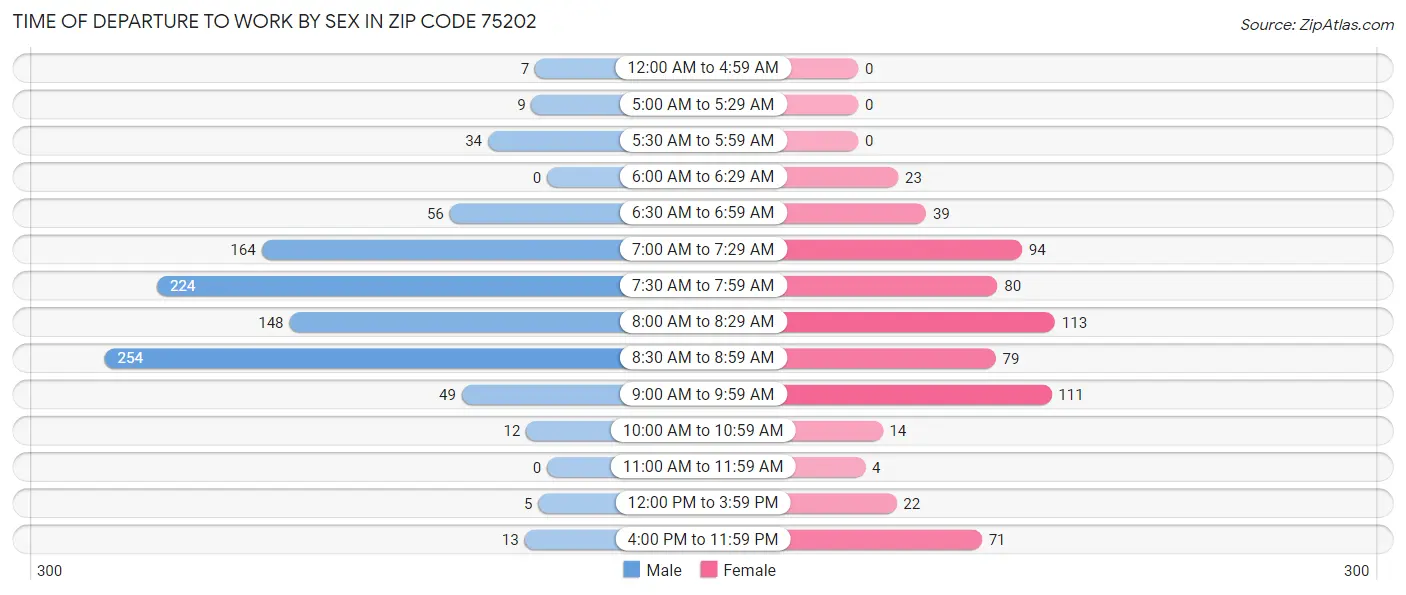 Time of Departure to Work by Sex in Zip Code 75202