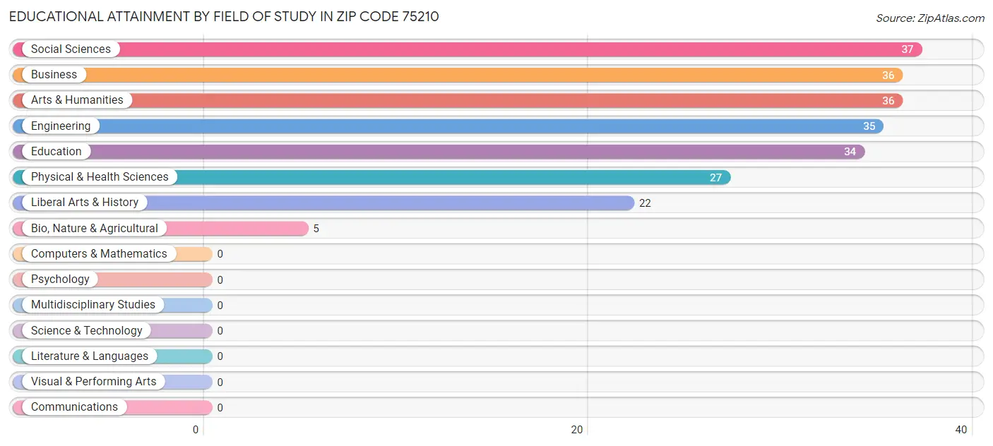 Educational Attainment by Field of Study in Zip Code 75210