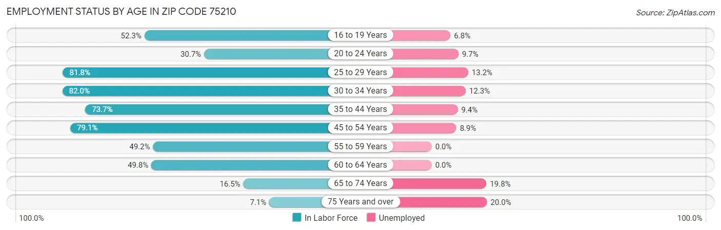 Employment Status by Age in Zip Code 75210