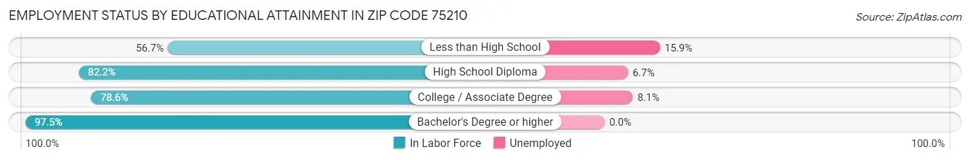 Employment Status by Educational Attainment in Zip Code 75210