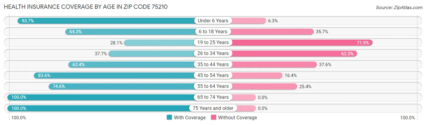 Health Insurance Coverage by Age in Zip Code 75210