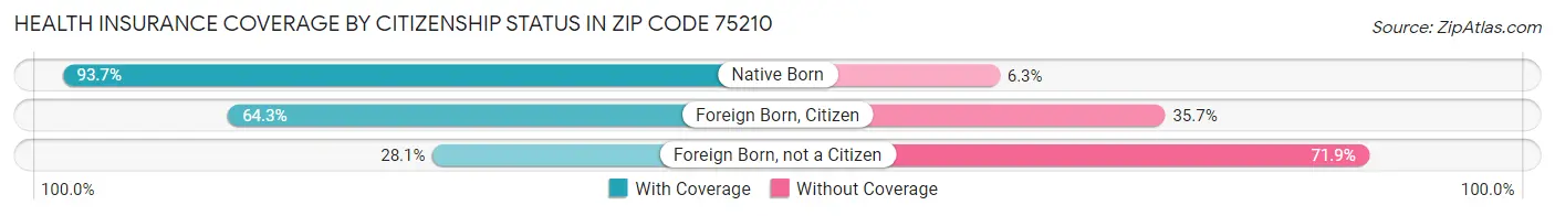 Health Insurance Coverage by Citizenship Status in Zip Code 75210