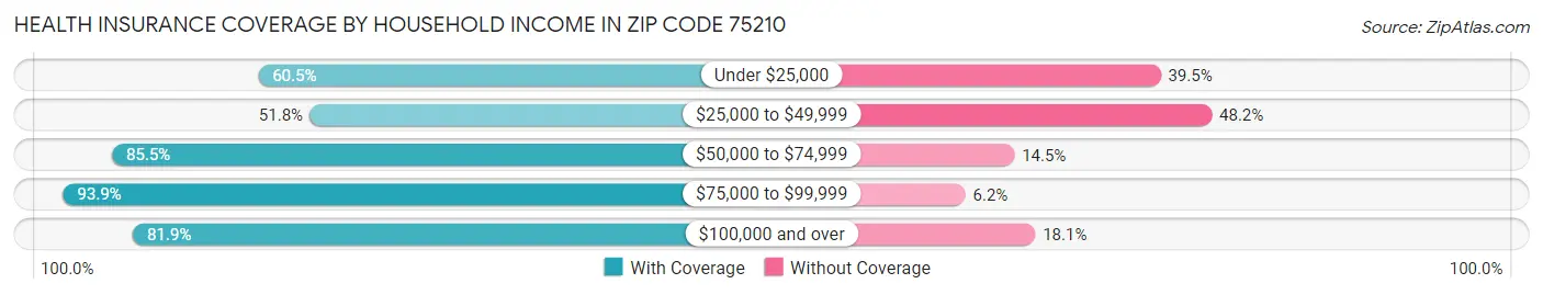 Health Insurance Coverage by Household Income in Zip Code 75210