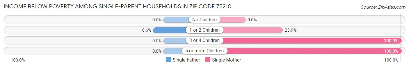 Income Below Poverty Among Single-Parent Households in Zip Code 75210