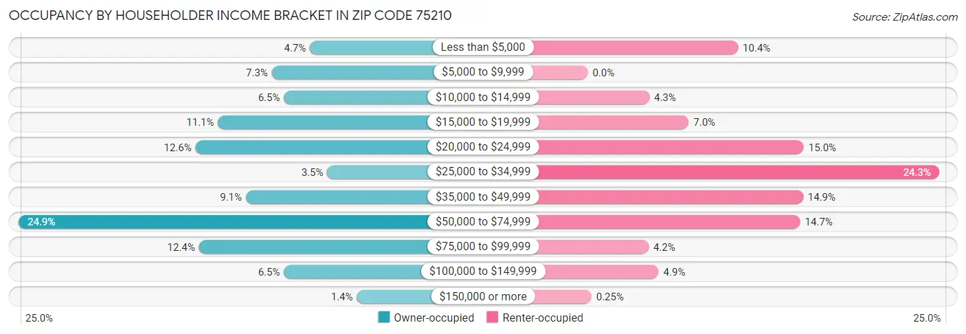 Occupancy by Householder Income Bracket in Zip Code 75210