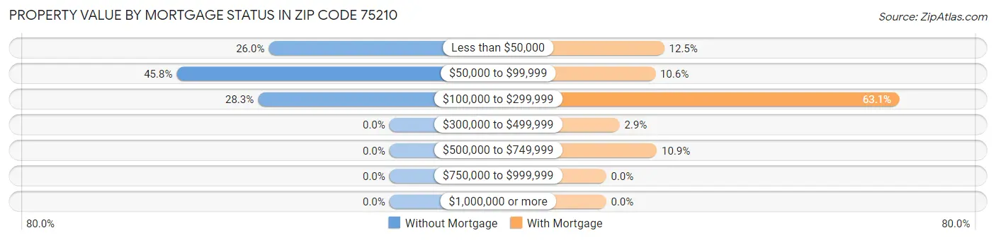 Property Value by Mortgage Status in Zip Code 75210