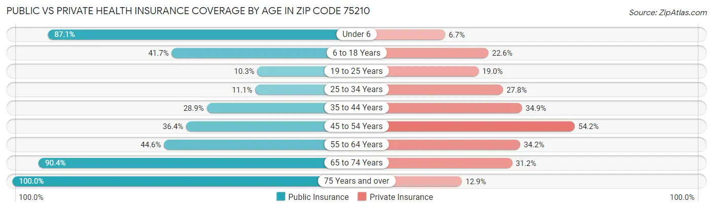 Public vs Private Health Insurance Coverage by Age in Zip Code 75210