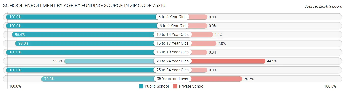 School Enrollment by Age by Funding Source in Zip Code 75210