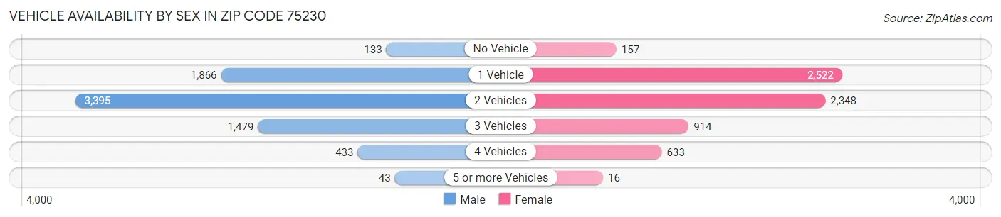 Vehicle Availability by Sex in Zip Code 75230