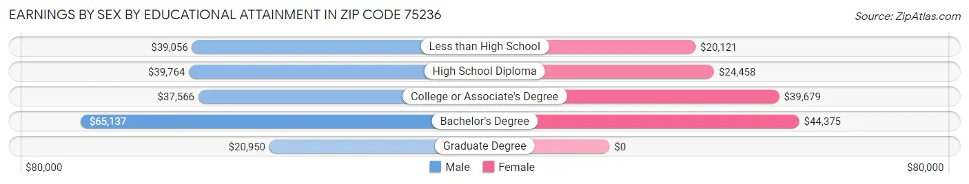 Earnings by Sex by Educational Attainment in Zip Code 75236