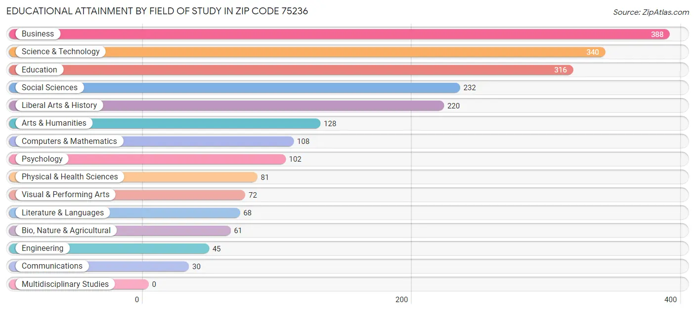 Educational Attainment by Field of Study in Zip Code 75236