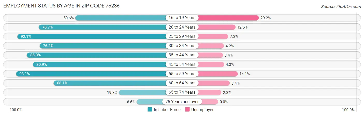 Employment Status by Age in Zip Code 75236