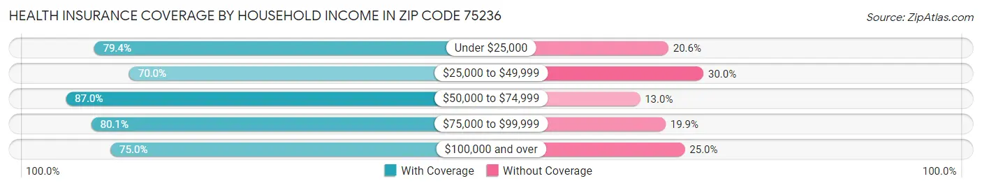 Health Insurance Coverage by Household Income in Zip Code 75236