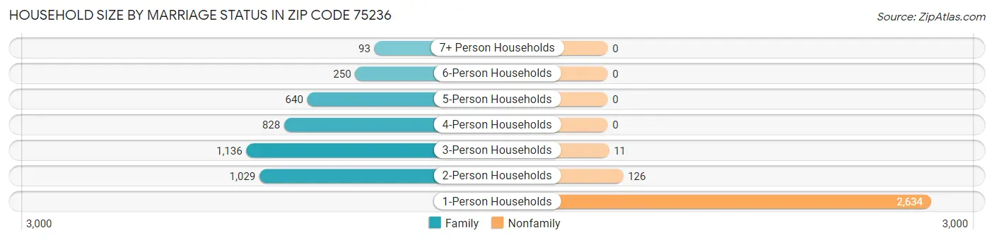 Household Size by Marriage Status in Zip Code 75236
