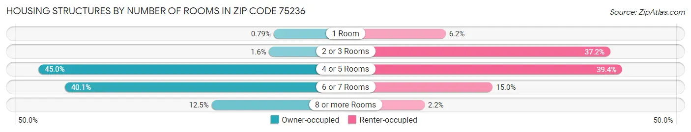 Housing Structures by Number of Rooms in Zip Code 75236