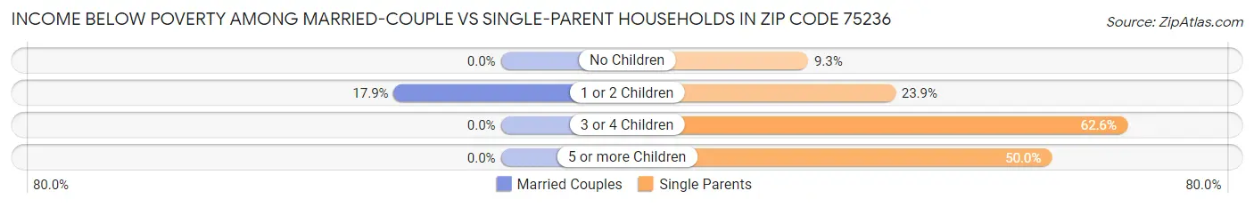 Income Below Poverty Among Married-Couple vs Single-Parent Households in Zip Code 75236