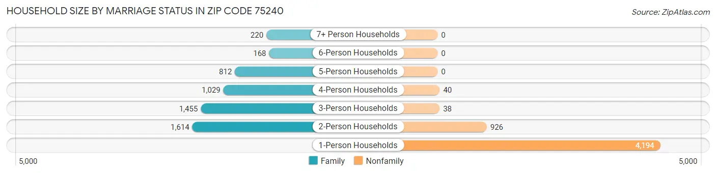 Household Size by Marriage Status in Zip Code 75240