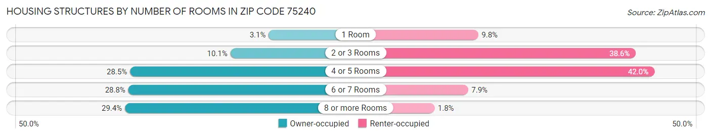 Housing Structures by Number of Rooms in Zip Code 75240