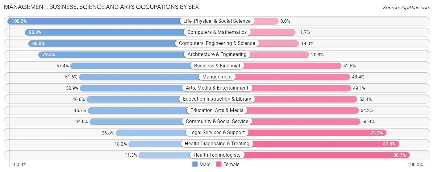 Management, Business, Science and Arts Occupations by Sex in Zip Code 75240