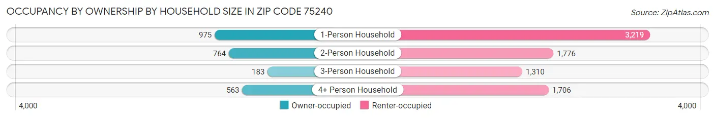 Occupancy by Ownership by Household Size in Zip Code 75240