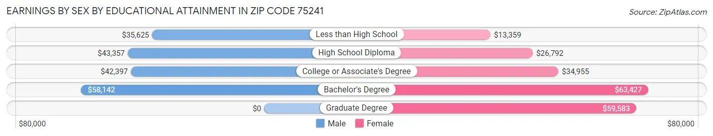 Earnings by Sex by Educational Attainment in Zip Code 75241