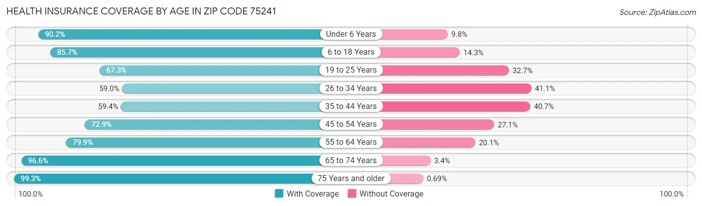Health Insurance Coverage by Age in Zip Code 75241