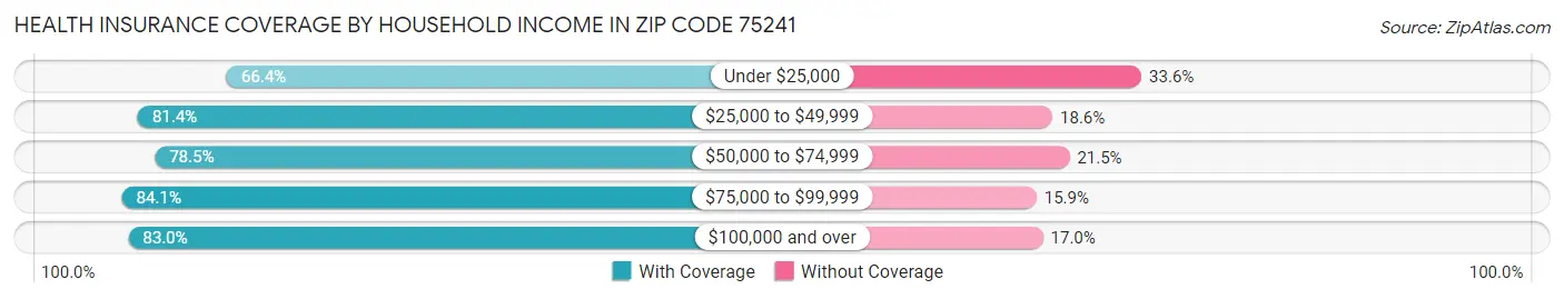 Health Insurance Coverage by Household Income in Zip Code 75241