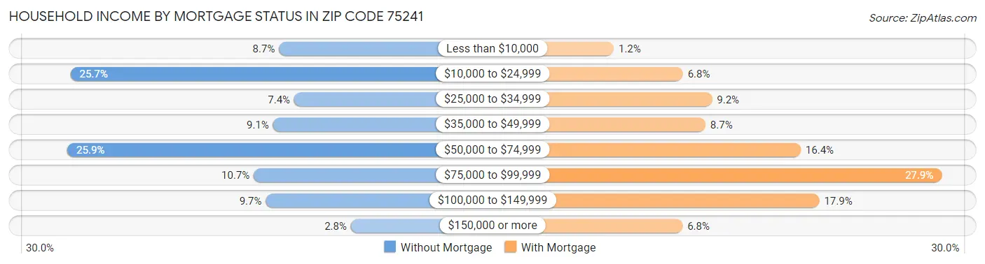 Household Income by Mortgage Status in Zip Code 75241