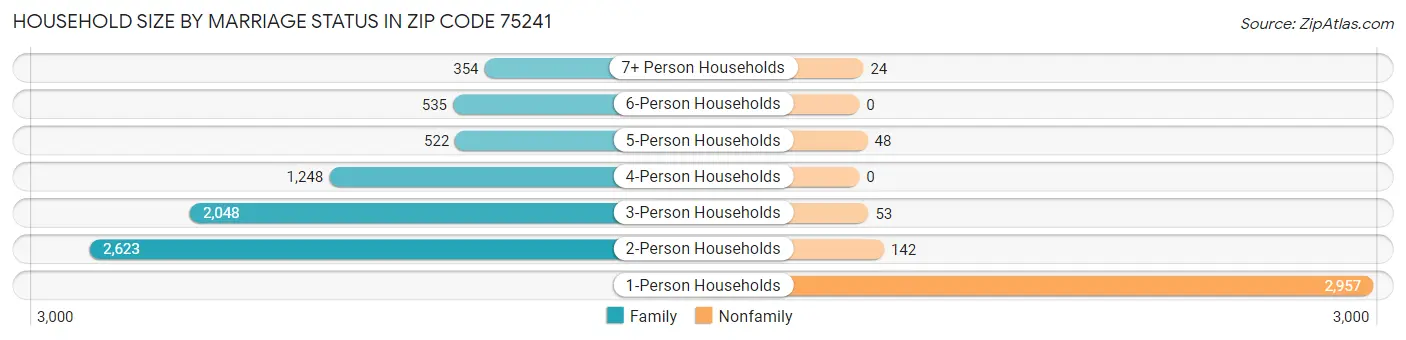 Household Size by Marriage Status in Zip Code 75241