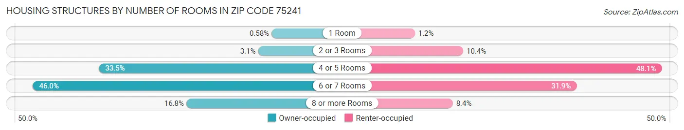 Housing Structures by Number of Rooms in Zip Code 75241