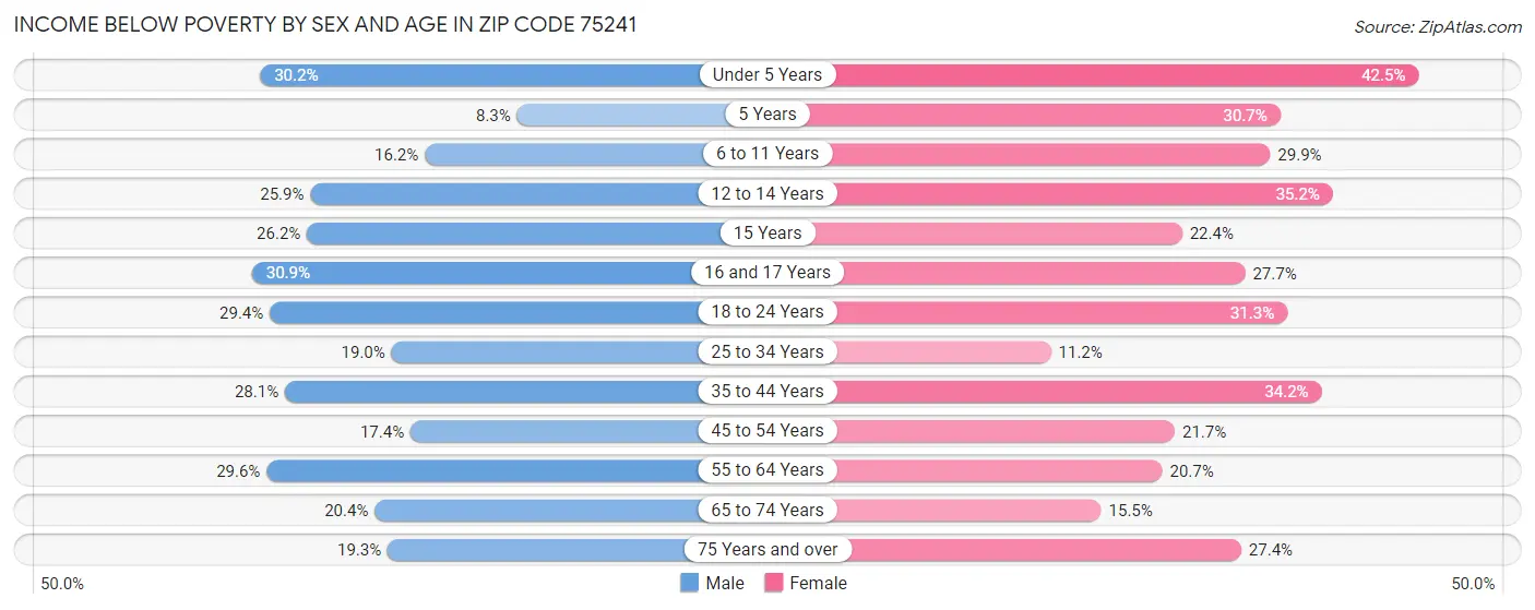 Income Below Poverty by Sex and Age in Zip Code 75241