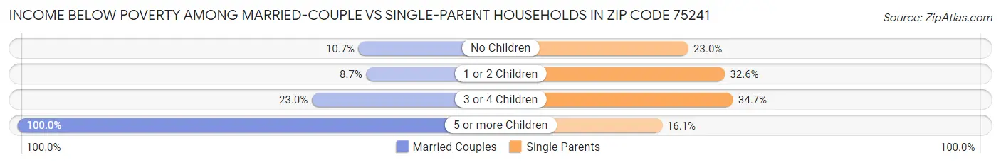 Income Below Poverty Among Married-Couple vs Single-Parent Households in Zip Code 75241