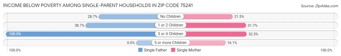 Income Below Poverty Among Single-Parent Households in Zip Code 75241