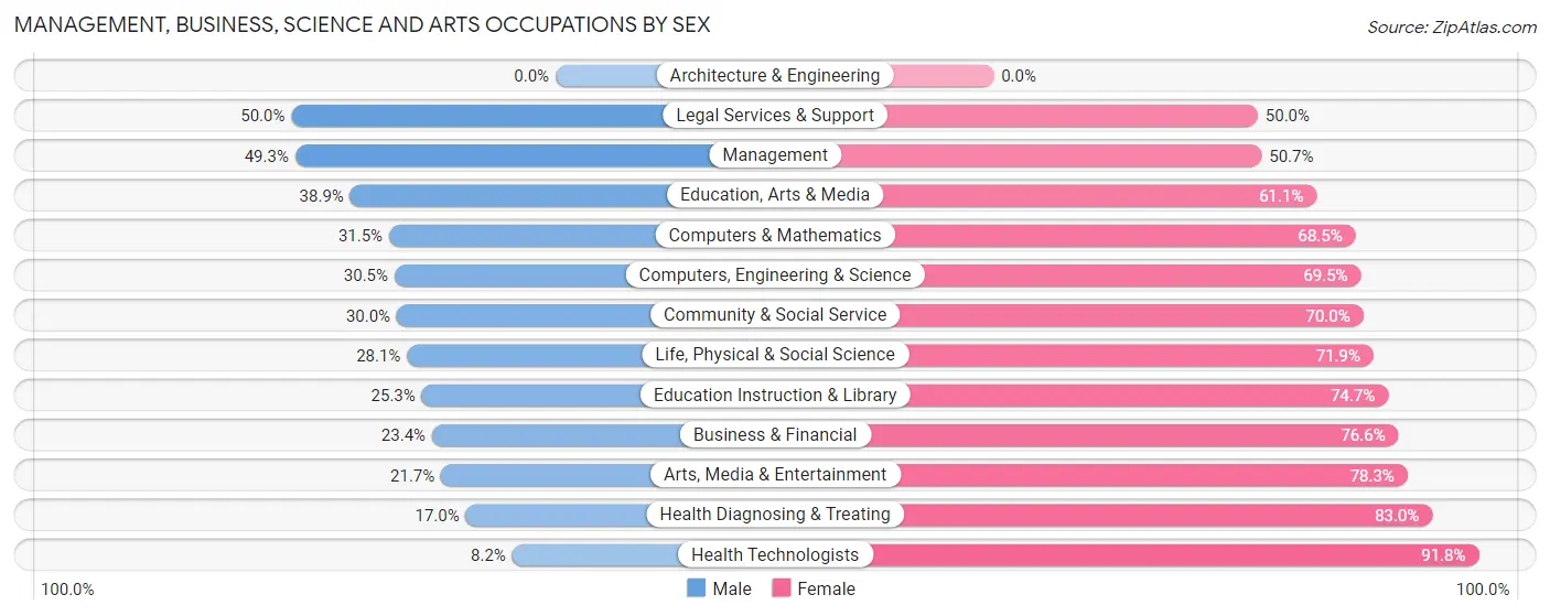 Management, Business, Science and Arts Occupations by Sex in Zip Code 75241