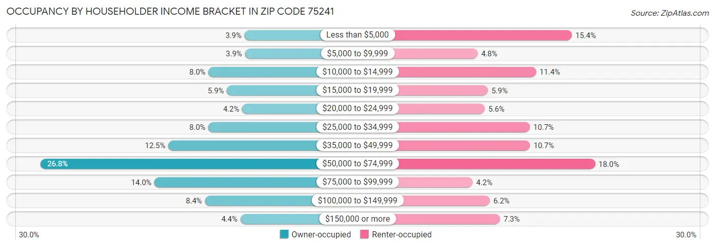 Occupancy by Householder Income Bracket in Zip Code 75241