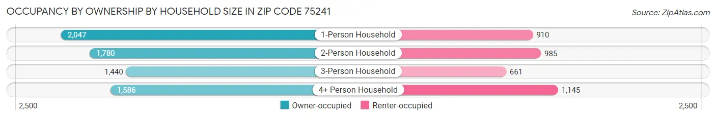 Occupancy by Ownership by Household Size in Zip Code 75241