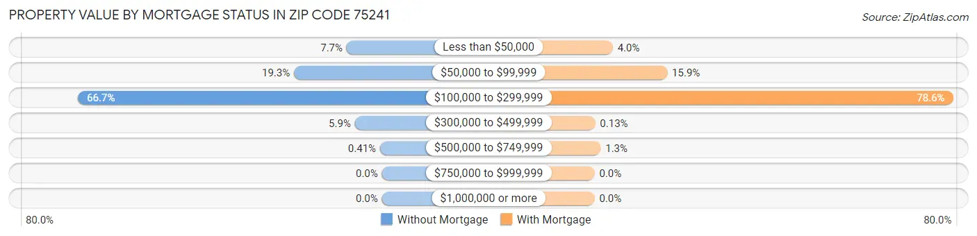 Property Value by Mortgage Status in Zip Code 75241