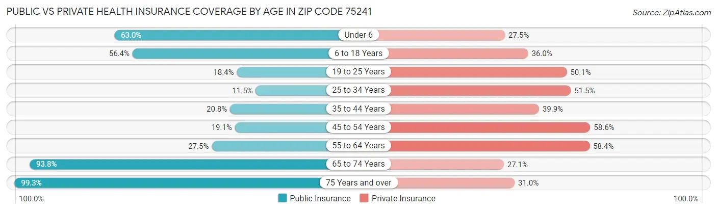 Public vs Private Health Insurance Coverage by Age in Zip Code 75241