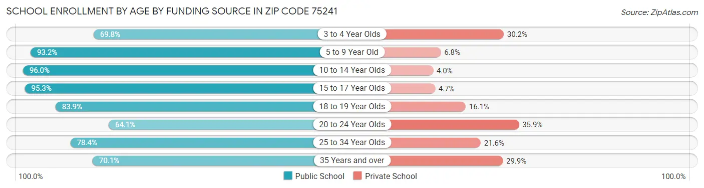 School Enrollment by Age by Funding Source in Zip Code 75241